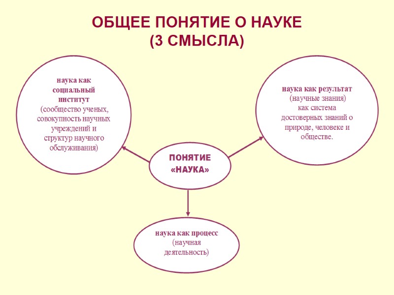 ОБЩЕЕ ПОНЯТИЕ О НАУКЕ (3 СМЫСЛА)